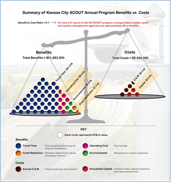 Figure 2-1 graphically shows the results of a benefit/cost analysis conducted for Kansas City SCOUT freeway management system. Benefits and costs are displayed as circles, each representing $1 Million in value, being weighed on a balance scale. There are approximately 51 circles on the benefits side of the scale and approximately 6 circles on the cost side of the scale, resulting in a benefit/cost ratio of 8:1.