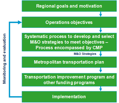 Figure 2-3 shows a flow diagram showing the major elements in the Federal Highway Administration’s Objective Driven Planning for Operations Approach.