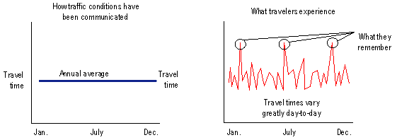 Figure 3-2 shows a side-by-side comparison of two line graphs. The left one represents “How traffic conditions have been communicated” and shows a flat line graph depicting average travel times over several months. The graph on the right represents “What travelers experience” and show greatly varying travel times on a day-to-day basis.