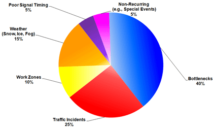 Figure 3-3 shows a pie chart showing the distribution of various sources to congestion. Bottlenecks comprise the biggest slice (40 percent), followed by Traffic Incidents (25 percent), Work Zones (10 percent), Weather (15 percent), Poor Signal Timing (5 percent), and Special Events (5 percent).