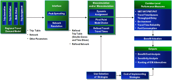 Figure 4-4 shows a process diagram showing the flow of data through the multi-resolution approach developed for the Integrated Corridor Analysis initiative.