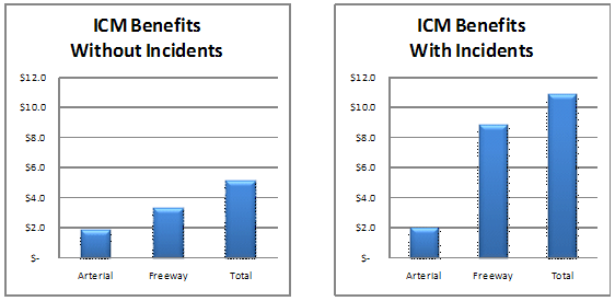 Figure 4-5 shows a side-by-side bar chart comparison of benefit results from an analysis conducted of an Integrated Corridor Management corridor in San Diego. The chart on the left represents the level of annual benefits (approximately $5 Million) estimated by the analysis when incident conditions were not considered. The chart on the right represents the level of annual benefits (more than $10 Million) estimated by the analysis when incident conditions were considered.