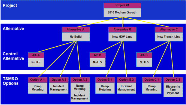 Figure 5-3 shows the hierarchical relationship between different analysis scenarios. The Project level at the top divides into three alternatives at the Alternative level and each alternative divides into several Transportation System Management and Operations Options. A Control Alternative also is shown related to each Alternative.
