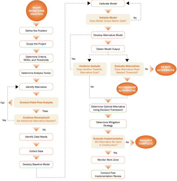 Figure 1 is a flow chart illustrating the steps involved in the application of a maintenance-of-traffic alternatives analysis (MOTAA) and decision framework.