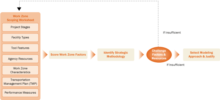 Figure 3 is a flow chart illustrating the steps involved to assist the analyst in identifying the most appropriate modeling approach and strategic methodology.
