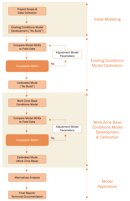 Figure 4 is a flow chart that shows the overall procedure of developing and applying models to work zone analysis.