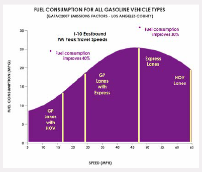 Slide depicts a graph showing a comparison of fuel consumption by speed for GP lanes with HOV, GP lanes with express lanes, express lanes, and HOV lanes. Fuel consumption for GP lanes with HOV or express lanes improves fuel consumption by 40 percent and Express Lanes and HOV lanes improve fuel consumption by 30 percent for I-10 Eastbound in Los Angeles County at PM Peak travel speeds.