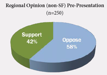 Pie chart shows that 42 percent of those surveyed (n=250) pre-presentation supported the congetion pricing proposals versus 58 percent that were opposed.