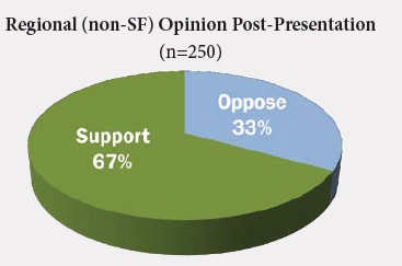 Pie chart shows that 67 percent of those surveyed (n=250) post-presentation supported the congetion pricing proposals versus 33 percent that were opposed.