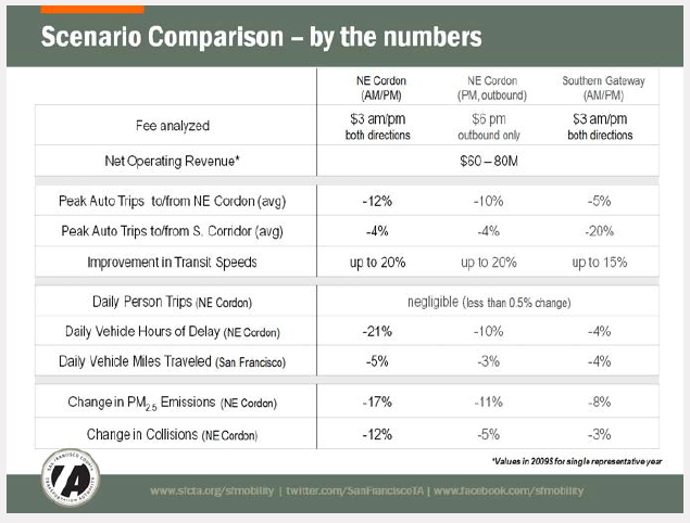 Slide comparing the effects different levels of pricing might have on trips and emissions within the proposed cordon area.