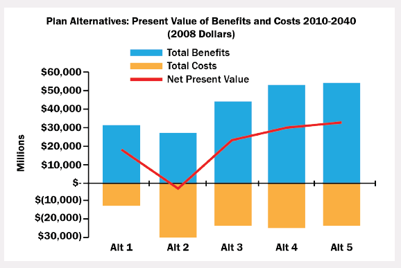 Graph shows five unnamed scenarios indicating benefits and costs for each. Scenario 5 shows the greatest total benefits relative to total costs.