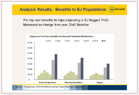 Graph shows changes in total user benefits per personal trip from 2040 baseline. Per trip user benefits for trips originating in environmental justice flagged TAZs measured as change from 2040 baseline. Poverty populations benefit the most, followed by minority populations followed by the region.