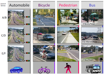 Photo array showing varying levels of service for car, bicycle, pedestrian, and bus travel in Florida.