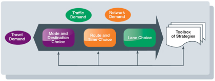 Illustration showing how travel and traffic demand and network demand affect choices made by travelers, and the toolbox of strategies to influence travel behavior.