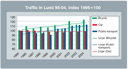 Bar chart showing increasing levels of bicycle and public transport traffic in Sweden, while car traffic declined slightly from 1995 to 2004.