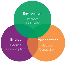Venn diagram showing intersection of energy, environment, and transportation goals.