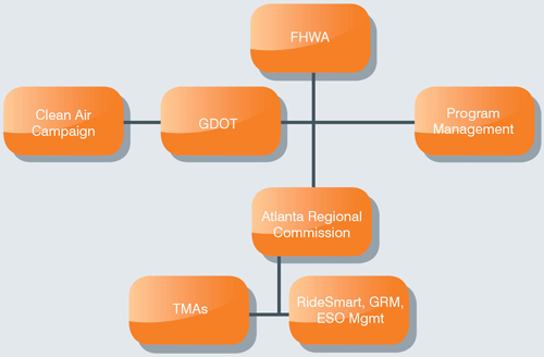 Organization chart showing relationships among federal, state, and local/regional agencies in Georgia's TDM program.