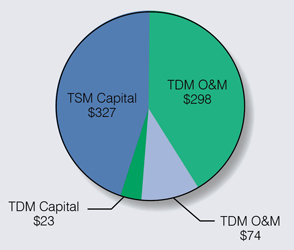 Pie chart showing cost of Oregon Metro TSMO plan cost, with 4 sections: TDM O and M - $298 million, TSM Capital - $327 million, TDM Capital - $23 million, TSM O and M - $74 million.