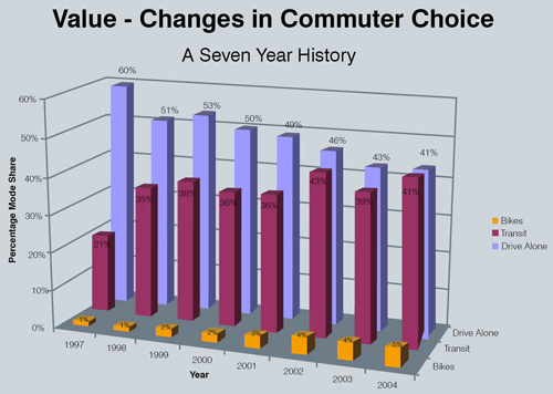 Value - Changes in Commuter Choice - A Seven Year History. Three-dimensional bar chart showing changes in Portland district mode share among bikes, transit, and drive alone vehicles from 1997 to 2004.  Drive-alone declined from 60% to 41%, and transit increased from 21% to 41%.  Bikes were more stable, between 1 and 5%.