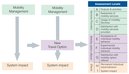 Flow chart illustration showing how mobility management affects travel options and leads to system impacts.  Also, numerous assessment levels are available in the Max-SUMO process for services, mobility options, and effects.