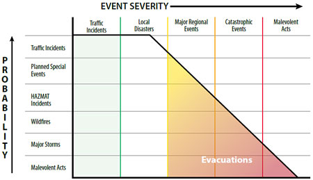 Graph showing probability and event severity of emergency transportation operations.