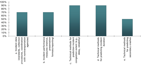 Figure 4 is a bar graph depicting the types of technical guidance that would be helpful.