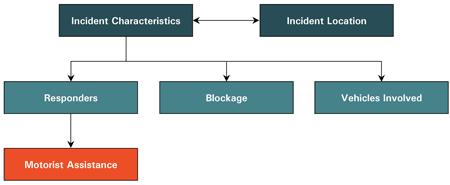 Figure 6 is a graphic showing the Incident Data Model for Performance Monitoring, including incident location and incident characteristics. Incident Characteristics include responders, blockage, and vehicles involved.