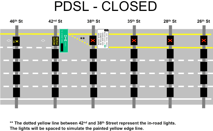 Diagram showing a highway with PDSL closed.