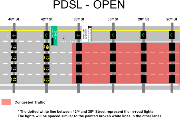 Diagram showing a highway with PDSL closed.