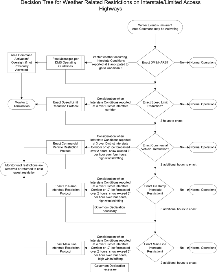 Decision Tree for Weather Related Restrictions on Interstate/Limited Access Highways.