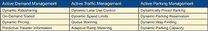 A table showing example approaches for active demand management, active traffic management, and active parking management. Examples for active demand management include dynamic ridesharing, on-demand transit, dynamic pricing, and predictive traveler information. Examples for active traffic management include dynamic lane use control, dynamic speed limits, queue warning, and adaptive ramp metering. For active parking management, examples include dynamically priced parking, dynamic parking reservation, dynamic way-finding, and dynamic parking capacity.