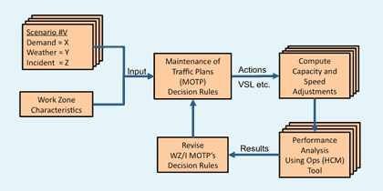 A flow chart with a box labeled “Scenario number 5, Demand = X, Weather = Y, Incident = Z” and a box labeled “Work zone characteristics” leading, with the line labeled “Input,” to a box labeled “Maintenance of traffic plans (MTOP) decision rules.”