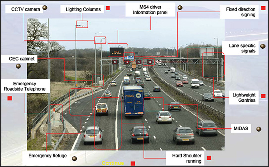 Photo. UK's M-42 highway with the active traffic management tools identified. Source: UK Highways Agency. Items identified include: CCTV camera, Lighting Columns, MS4 driver information panel, Fixed direction signing, Lane specific signals, Lightweight Gantries, MIDAS, Hard Shoulder running, Emergency Refuge, Emergency Roadside Telephone, and CEC cabinet.