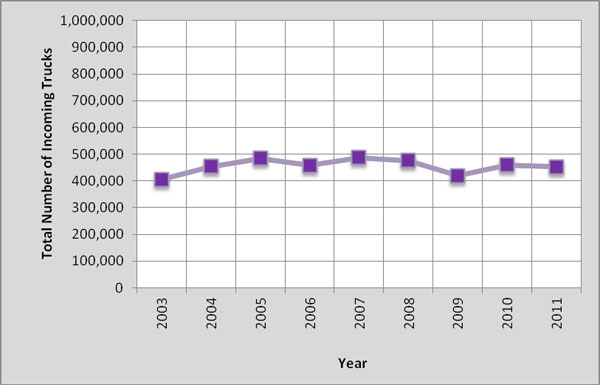 Figure 11. Chart. Trend of US-bound truck volume through Pharr-Reynosa International Bridge. This graph shows the total number of incoming trucks for 2003 through 2011. The number of trucks is between 400,000 and 500,000 for all years. Truck crossings reached a peak in 2007 with almost 500,000 crossings that year. International truck volumes started to decline in 2008.