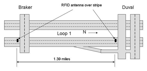 Figure 14. Illustration. Demonstration of travel time data collection using RFID technology. This graphic shows Loop 1, a divided highway; and Braker and Duval overpasses. RFID antennae are located over the stripe between two northbound lanes of Loop 1, right before each overpass. The distance between antennae is 1.39 miles.