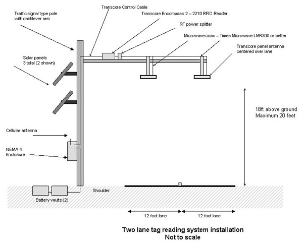 Figure 19. Illustration. Hardware configuration required for a RFID reader station. This graphic shows the two-lane reading system installation, which is affixed to a traffic-signal-type pole with a cantilever arm over two 12-foot lanes, and is 18 feet above the ground (20 feet maximum). Two battery vaults are near the pole. Affixed to the pole are a NEMA 4 enclosure cabinet with a cellular antenna, and three solar panels. On the cantilever arm are the TransCore Encompass 2 2210 radio frequency identification (RFID) reader and RF power splitter. Centered over each lane and mounted on the cantilever arm are a microwave coax (Times Microwave LMR300 or better) and the TransCore panel antenna. A TransCore control cable connects the equipment.