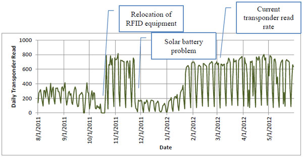 Figure 30. Chart. Improvement of transponder reads and sample size after relocation of RFID equipment to the new signage. This chart shows daily transponder reads from August 2011 through June 2012. After the radio frequency identification (RFID) reader station was moved to a different sign gantry, the number of transponder reads from the station increased substantially. Daily transponder reads were 400 or below from August 2001 to October 2011. After relocation of RFID equipment October 15-20, reads were 800 or below. The chart also shows a solar battery problem in December and January and the corresponding low number of reads.