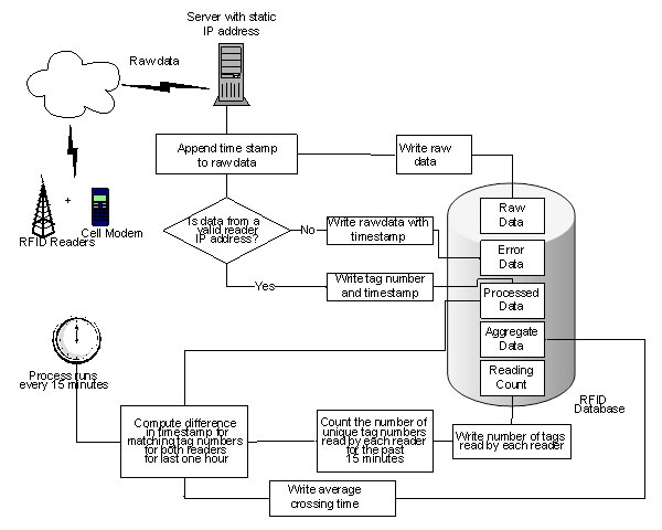 Figure 37. Illustration. Data collection, communication, and archiving process. This graphic shows how data is collected, communicated, and archived. Data from cell modems and radio frequency identification (RFID) readers are sent to the cloud, and raw data is sent to a server with a static Internet Protocol (IP) address. The system appends a time stamp to the raw data and writes the raw data to the RFID database. If the raw data are not from a valid reader IP address, the system writes the raw data with a time stamp as error data to the RFID database. If the raw data are from a valid reader IP address, the system writes the tag number and time stamp as processed data to the RFID database. Every 15 minutes, the system takes the processed data and computes the difference in time stamp for matching tag numbers for both readers for the last one hour. The system counts the number of unique tag numbers read by each reader for the past 15 minutes, and writes the number of tags read by each reader as the reading count to the RFID database; the system also writes the average crossing time as aggregate data to the RFID database.