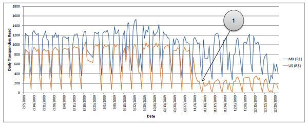 Figure 42. Chart. Daily transponder reads by first (R1) and last stations (R3) at BOTA in 2009. This graph shows the unmatched daily transponder reads for radio frequency identification (RFID) reader station R1 in Mexico and RFID reader station R3 in the United States from July 7, 2009, through December 29, 2009. In November, the number of tags read by R3 dropped, possibly due to frequency interference from the nearby RFID equipment deployed by the Texas Department of Transportation and the Department of Public Safety.