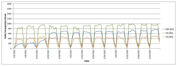 Figure 45. Chart. Daily transponder reads by all three stations at BOTA in 2012. This graph shows the unmatched daily transponder reads for radio frequency identification (RFID) reader station R1 in Mexico, RFID reader station R2 in the United States, and RFID reader station R3 in the United States from January 2012, through March 2012. Readings are consistent for all three stations: R2 has the highest number of reads, and R3 has the lowest number of reads.