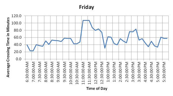 Figure 49. Charts. Hourly and daily variation of average crossing times of trucks during the week of February 13, 2012, at BOTA. These six graphs show hourly and daily variation of average crossing times of US-bound commercial vehicles at the Bridge of the Americas (BOTA) for Monday through Saturday, the week of February 13, 2012. These graphs show that average crossing times are lower on Thursday and Saturdays. Crossing times on Monday and Friday are higher. Monday and Tuesday peak crossing times occur during the mid-morning hours, while Friday peak crossing times occur during the late-morning/early afternoon hours. (currently on Friday)