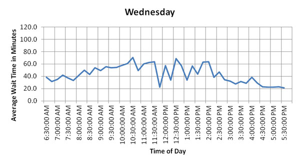 Figure 52. Charts. Hourly and daily variation of average wait times of trucks on the Week of February 13, 2012 at BOTA. These six graphs show hourly and daily variation of average wait times of US-bound commercial vehicles at the Bridge of the Americas (BOTA) for Monday through Saturday, the week of February 13, 2012. These graphs show that average wait times are lower on Tuesday, Thursday, and Saturday, while Monday and Friday have overall higher wait times. Monday wait times steadily increase to the peak time around 10:00 AM and maintain the plateau until 11:30 AM. Friday shows multiple peaks between 10:30 AM and 12:30 PM. (currently on Wednesday)