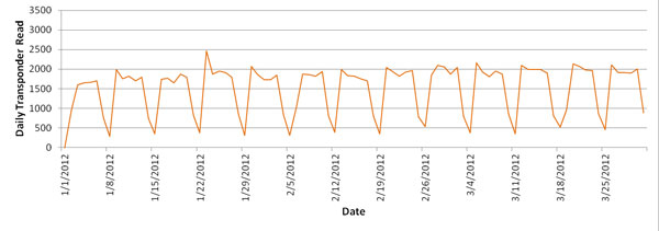 Figure 54. Chart. Daily transponder reads by reader at CBP at Pharr-Reynosa in 2012. This graph shows the daily transponder reads for the radio frequency identification (RFID) reader station at Customs and Border Protection from January 1, 2012, through April 1, 2012. Generally, the reads increase slightly over the time period (a high point of about 1600 to a high point of about 2,000).