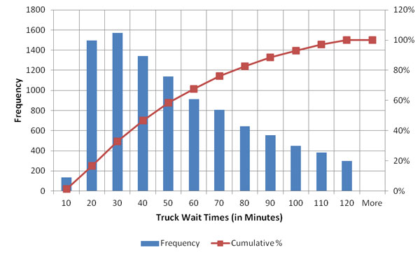 Figure 56. Chart. Histogram of raw truck wait Times for a month of February, 2012 in Pharr-Reynosa. This graph shows truck wait times for frequency and cumulative percentage for one month (February 2012): 95 percent of trucks require about 110 minutes or less to wait at the border, and 50 percent of trucks require about 45 minutes or less to wait at the border.