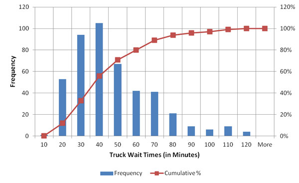 Figure 57. Chart. Histogram of raw truck wait times for a weekday at Pharr-Reynosa. This graph shows truck wait times for frequency and cumulative percentage for one day (February 15, 2012): 95 percent of trucks require about 90 minutes or less to wait at the border, and 50 percent of trucks require about 37 minutes or less to wait at the border.
