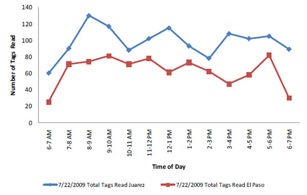 Figure 59. Chart. Comparison of total number of tags read hourly by RFID readers on the US and Mexican side of the border. This graph shows the number of tag reads at Juarez and El Paso for the time of day on July 22, 2009. A significant number of tags read by the radio frequency identification (RFID) reader on the Mexico side (Juarez) are not read by the RFID reader at the exit of the Department of Public Safety facility on the US side (El Paso). The total number of tags read by the RFID reader on the Mexico side is on an average 30 percent higher than the total number of tags read by the reader on the US side.