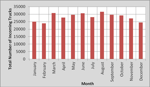 Figure 6. Graph. Monthly US-bound truck volume through BOTA in 2011. This bar chart shows the total number of incoming trucks for January through December 2011. In most months, there are between 25,000 and 30,000 trucks. The lowest months are February and December with just under 25,000 trucks. The highest months are March, June, and August with just over 30,000 trucks.