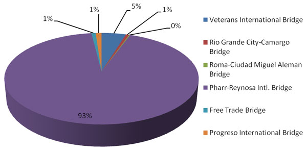 Figure 9. Graph. Distribution of truck volumes at different ports of entry in the Lower Rio Grande Valley region in 2011. This pie chart of the distribution of truck volumes shows the Pharr-Reynosa International Bridge (93 percent), Veterans International Bridge (5 percent), Free Trade Bridge (1 percent), Progreso International Bridge (1 percent), Rio Grande City-Camargo Bridge (1 percent), and Roma-Ciudad Miguel Aleman Bridge (0 percent).
