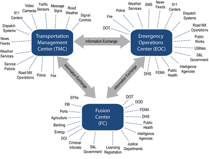 A graph showing the concept of information exchange between three different types of centers, Transportation Management Centers, Emergency Operations Centers, and Fusion Centers. The various entities that report information are shown with links to each center. There are two-way information exchange arrows between all the centers.