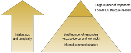 A graphic illustrating the level of Incident Command System support that might be required in different circumstances. An arrow and triangle are used to show that as the incident size and complexity increases, a larger number of responders is needed.
